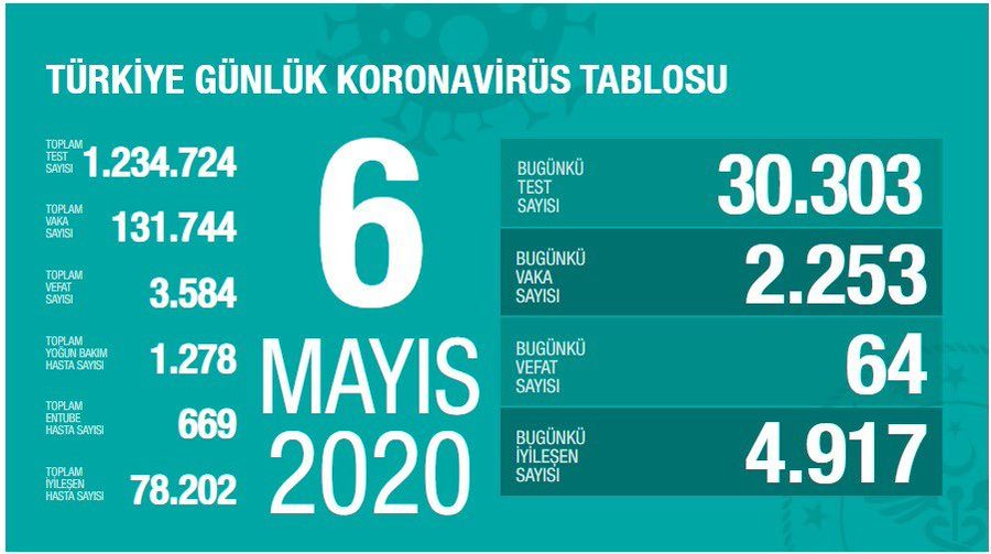 Sağlık Bakanlığı Türkiye’deki koronavirüs