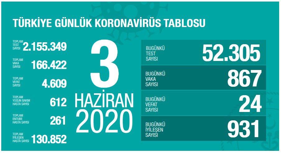 Türkiye’de son 24 saatte 867