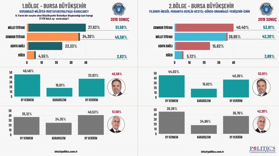 Bugün seçim olsa, Bursa